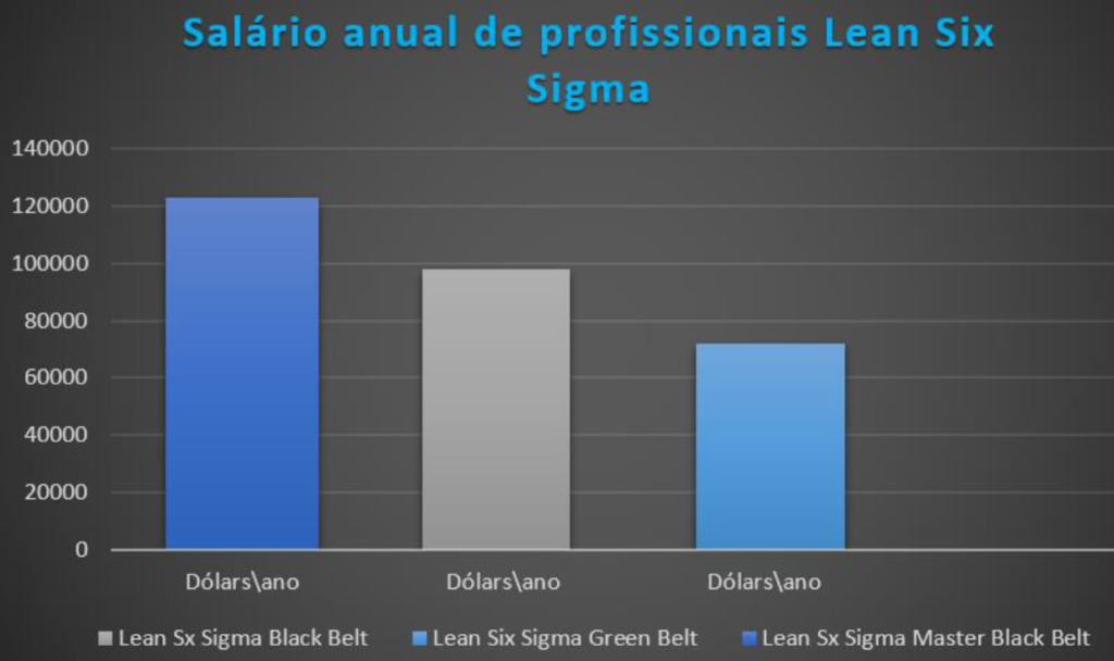 Imagem mostrando o salário anual de um Green Belt 