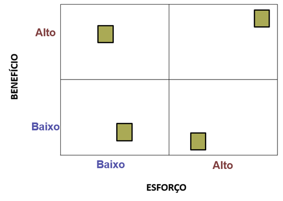 Matriz para Priorização de Projetos