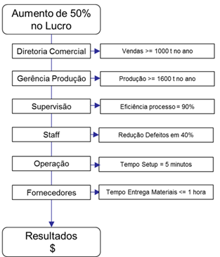 Desdobramento de Objetivos