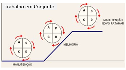 PDCA e SDCA para melhoria contínua