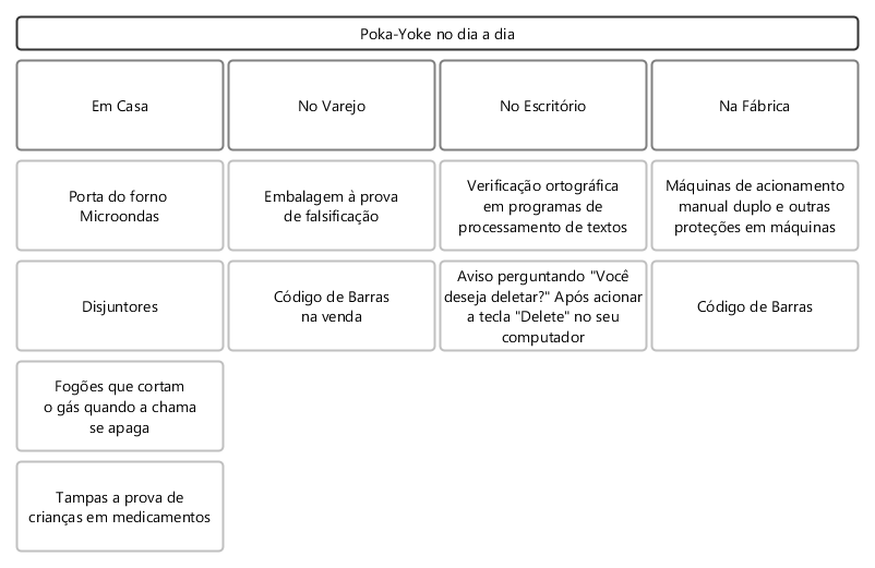 Figura mostra onde usar o poka-yoke no dia à dia