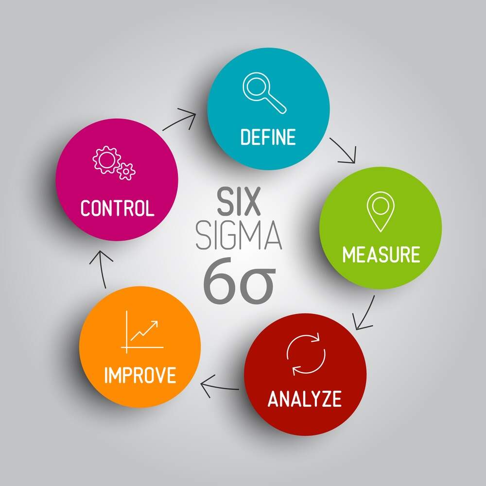 Uma figura mostrando um processo Six Sigma