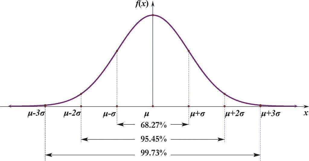 Curva de Gauss