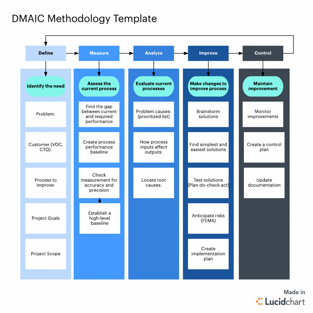 Esquema de como fazer um DMAIC