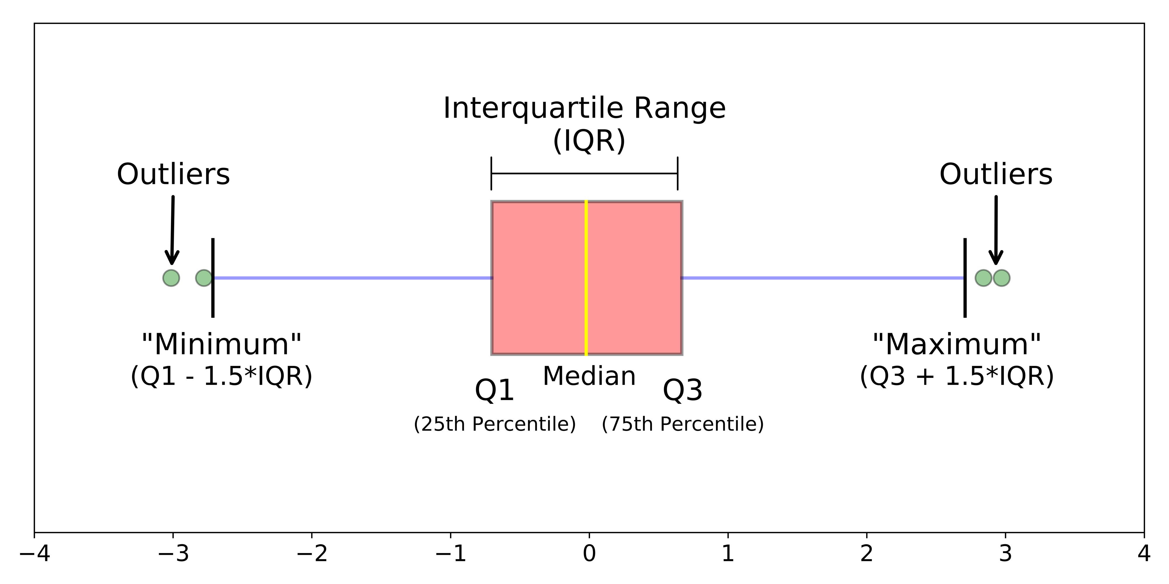 Explicando um gráfico Boxplot