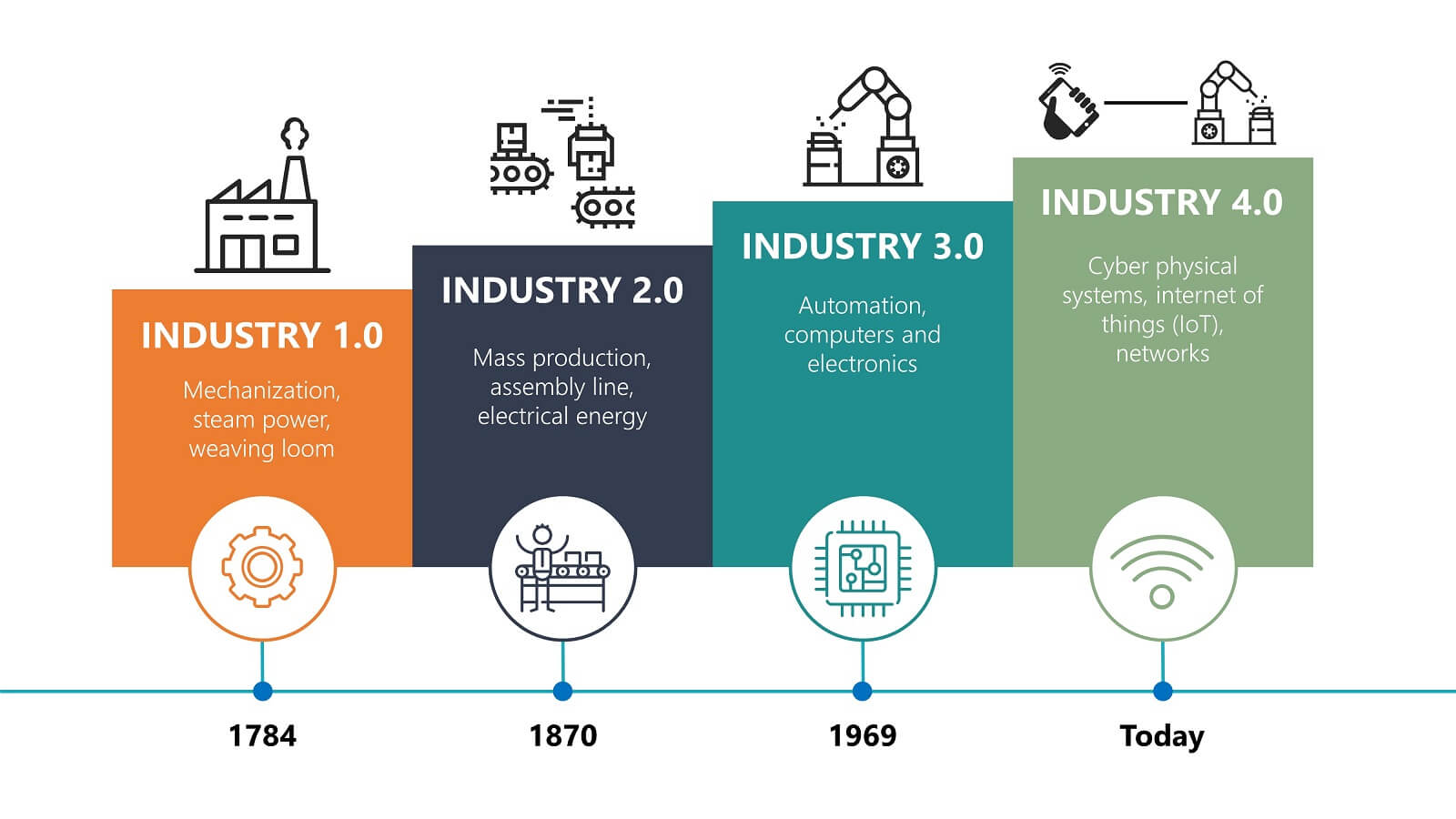 Um infográfico mostrando a evolução da indústria, até chegar na indústria 4.0