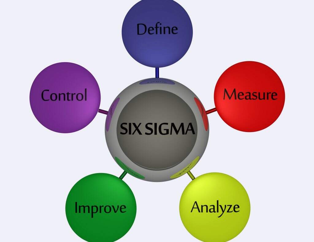 Uma imagem mostrando o que é o Six Sigma