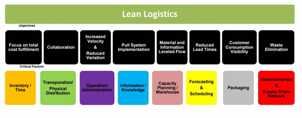 Uma tabela mostrando os objetivos e pontos críticos do Lean Logistics