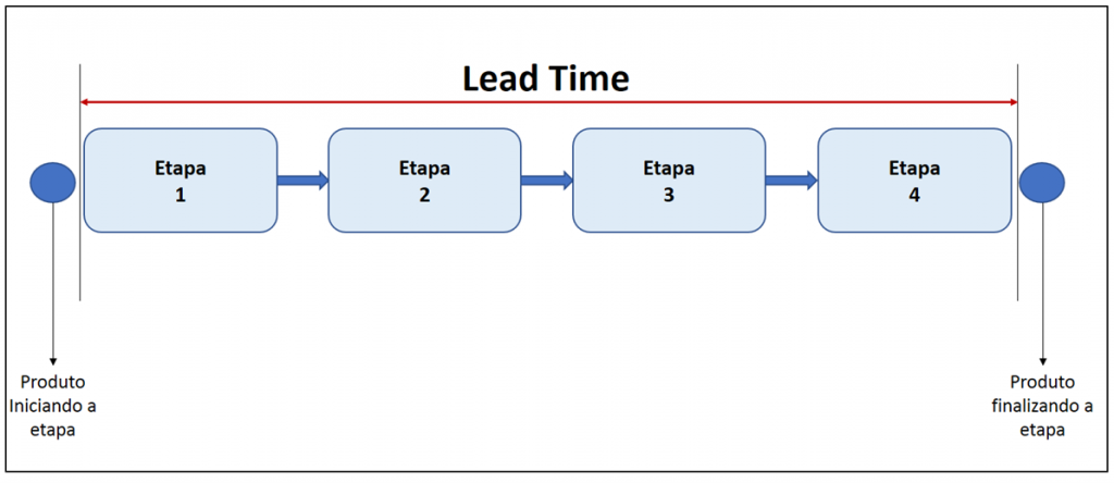 Fluxo de processo para explicar o lead time