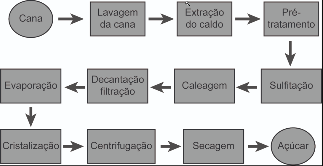 Fluxograma criando diferentes visões