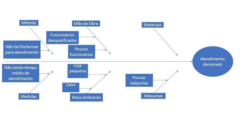Nesta imagem, temos um exemplo de Ishikawa aplicado a uma loja 