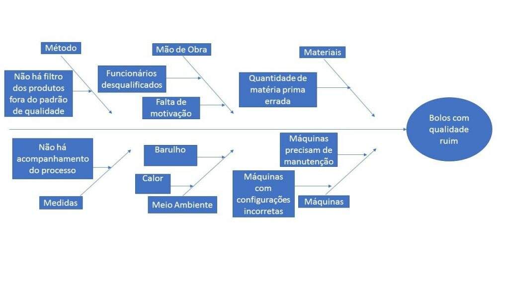 Exemplo de Ishikawa aplicado a uma fábrica de bolos 
