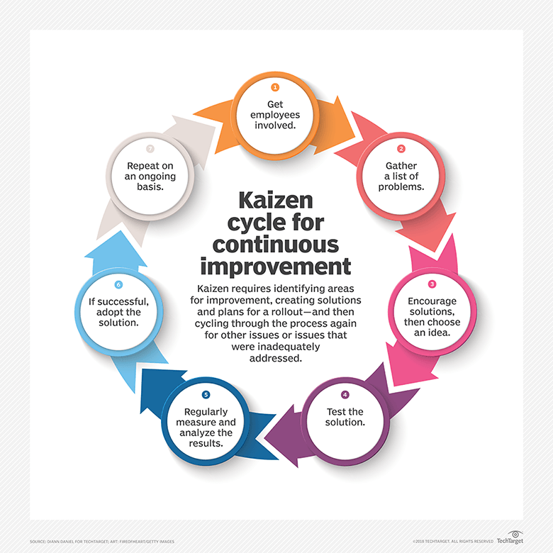 Uma imagem mostrando como funciona um Kaizen