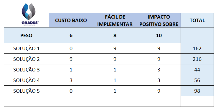 PRIORIZAÇÃO