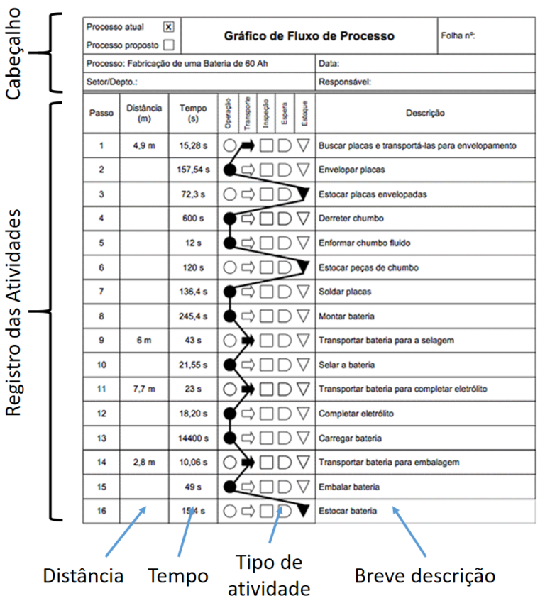 Procedimentos operacionais se valem de fluxograma vertical