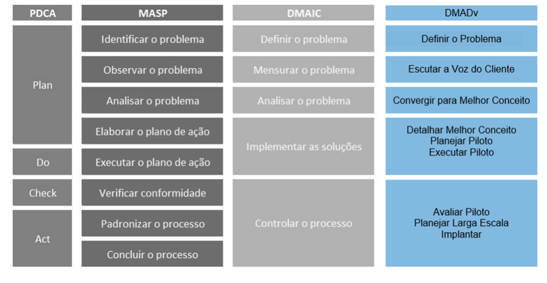 Uma tabela mostrando as diferenças entre PDCA, MASP,DMAIC e DMADv