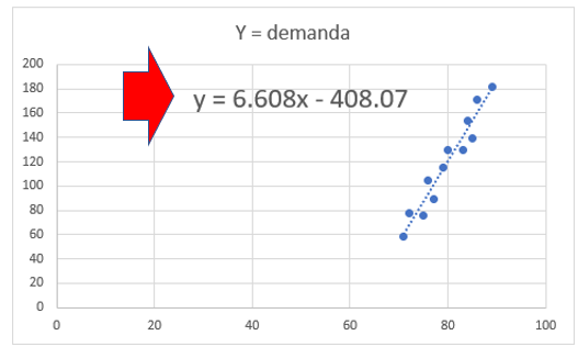 Gráfico da Equação da Regressão Linear