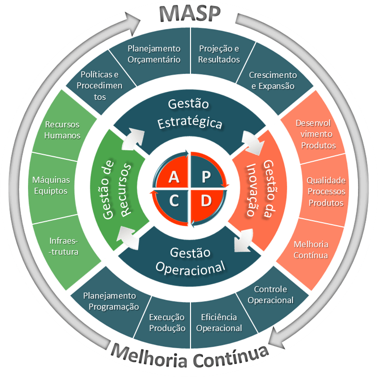 Figura explicando a relação entre melhoria contínua e MASP