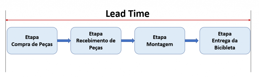Gráfico explicando lead time