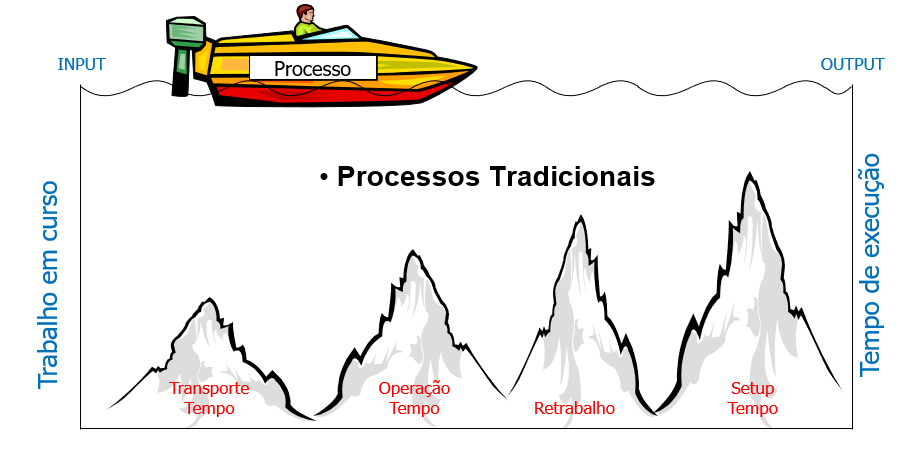 Representação gráfica do que o lead time pode esconder