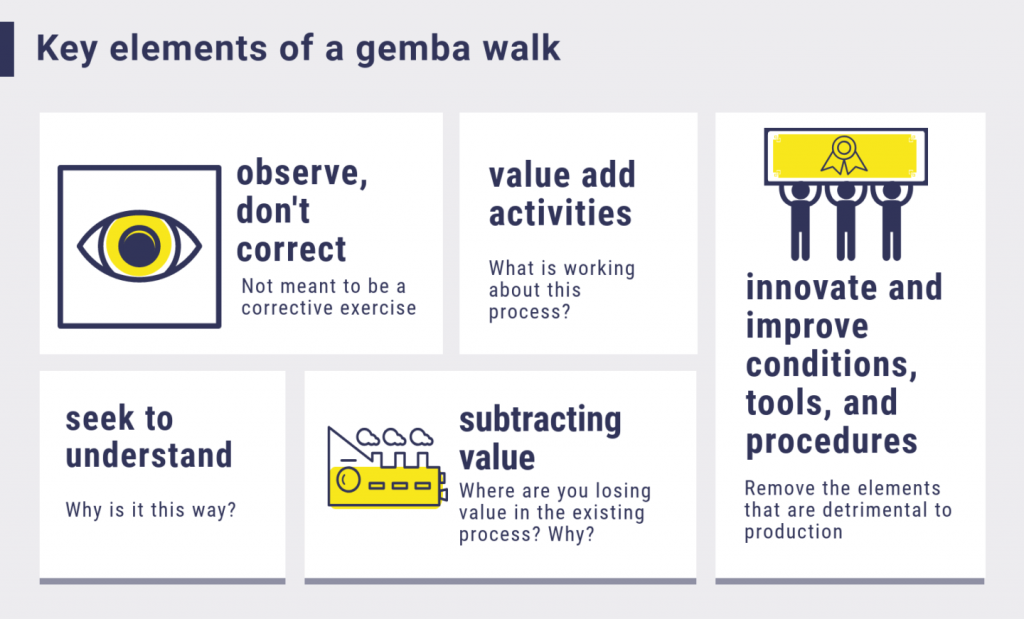 Uma ilustração de como fazer um Gemba Walk