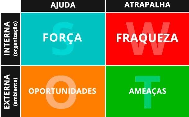 Uma tabela explicando como funciona a Matriz SWOT