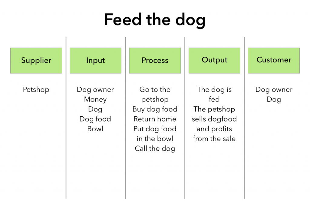 Exemplo de aplicação de SIPOC