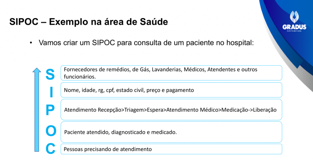 Aplicação do SIPOC na área da saúde