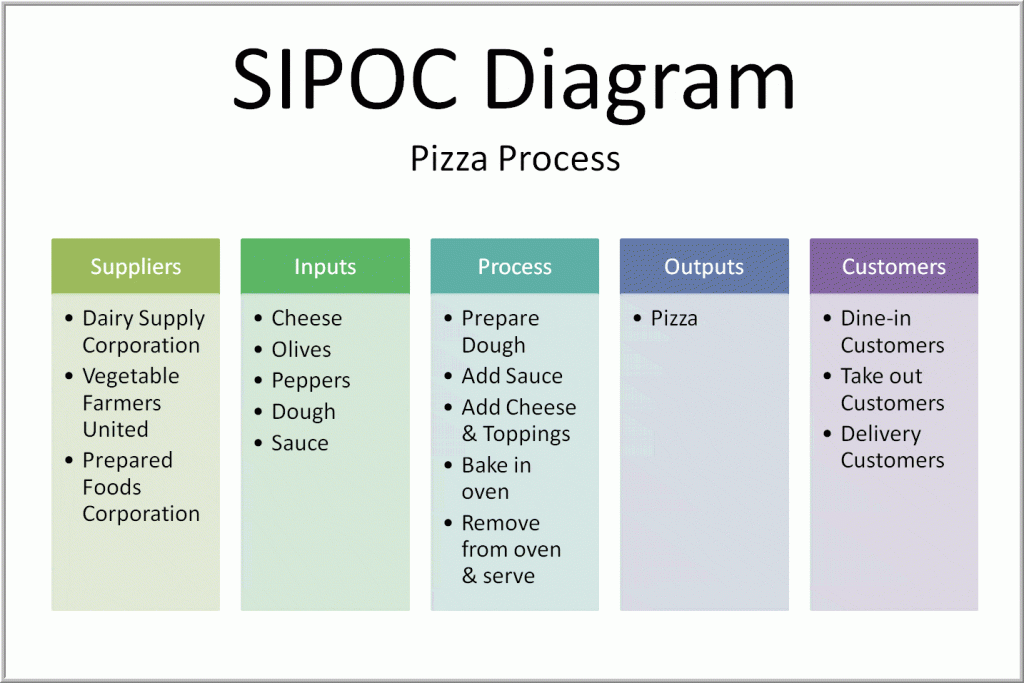 Exemplo de SIPOC