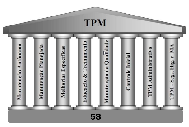 Manutenção Produtiva Total: entenda os 8 pilares do TPM!