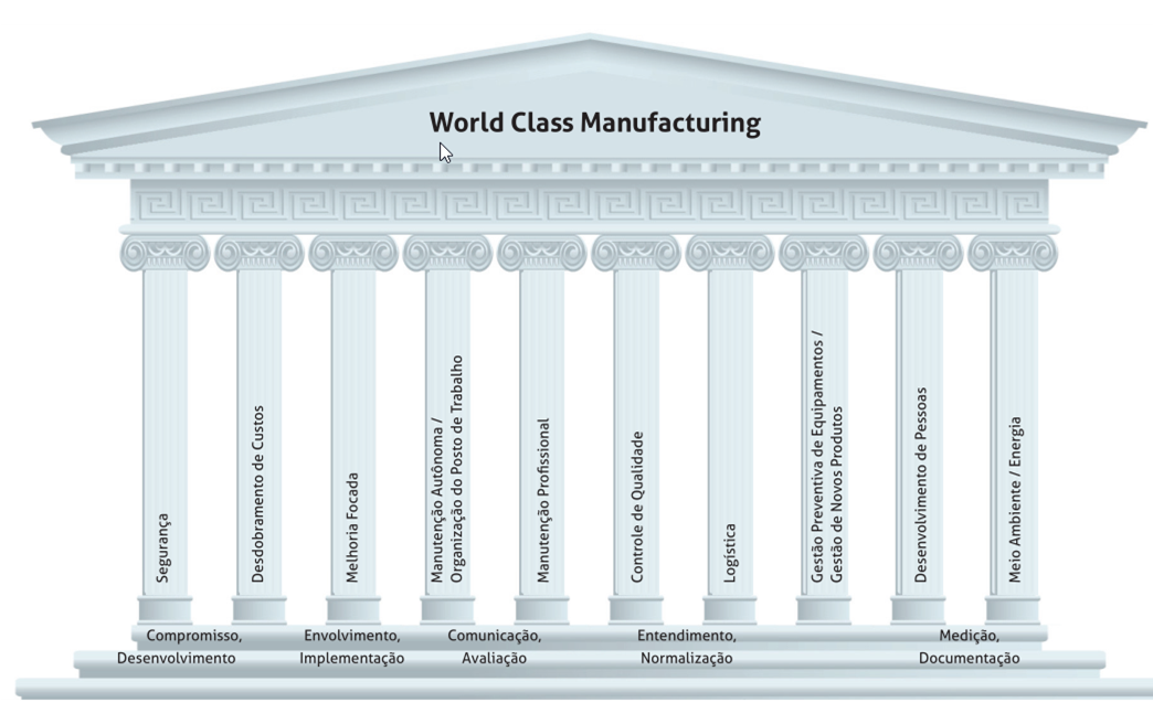 Introdução ao World Class Manufacturing