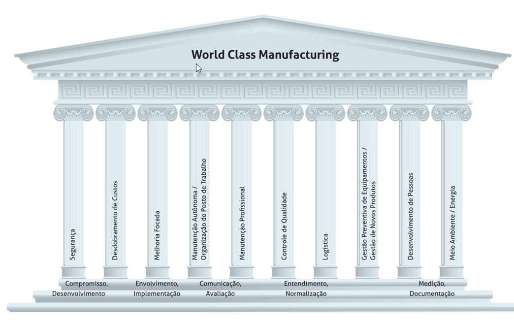 World Class Manufacturing pillars