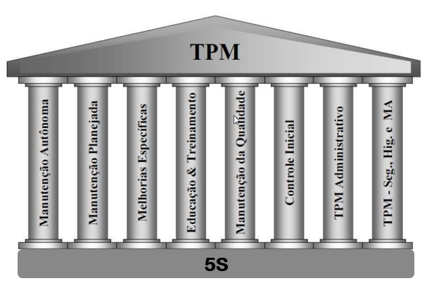 Figura com os pilares do tpm