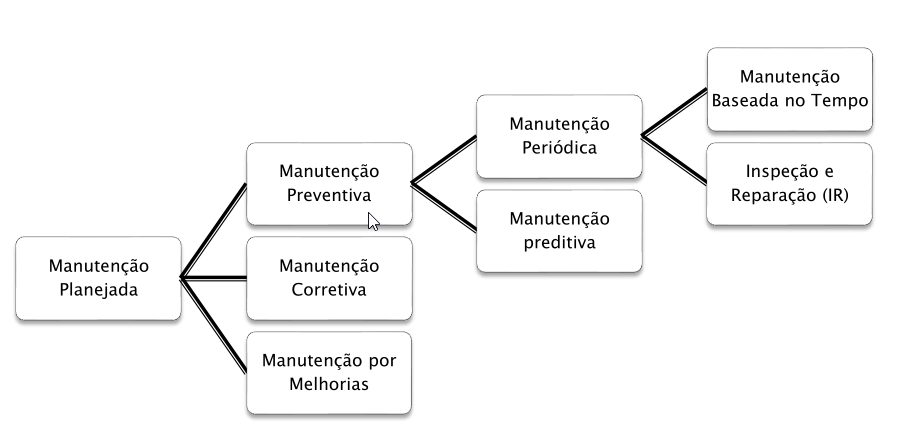 Imagem com os tipos ded manutenção planejada do tpm