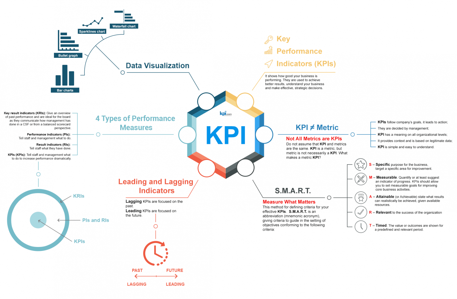 Um esquema mostrando como funciona o KPI