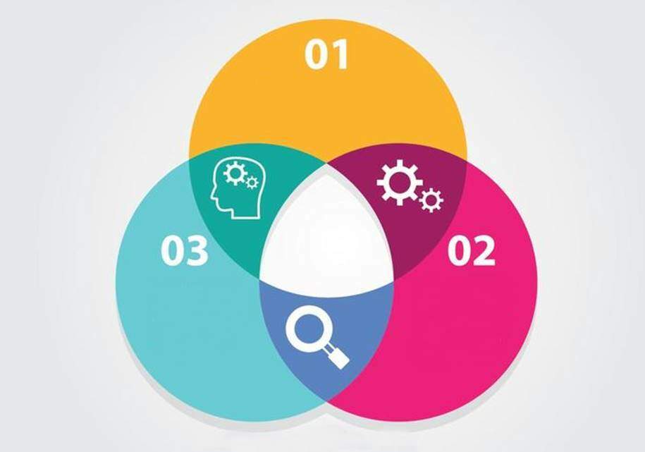 Diagrama de Venn – Conheça 6 vantagens desta ferramenta