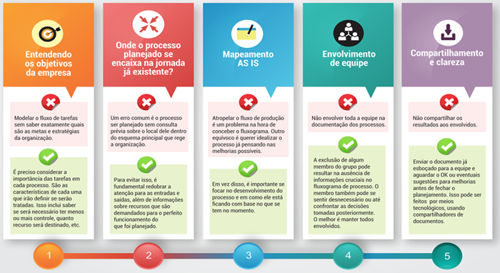 Qual a importância da documentação em projetos?