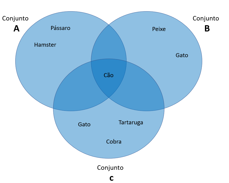 Diagramas De Venn Explicacao E Exemplos Images