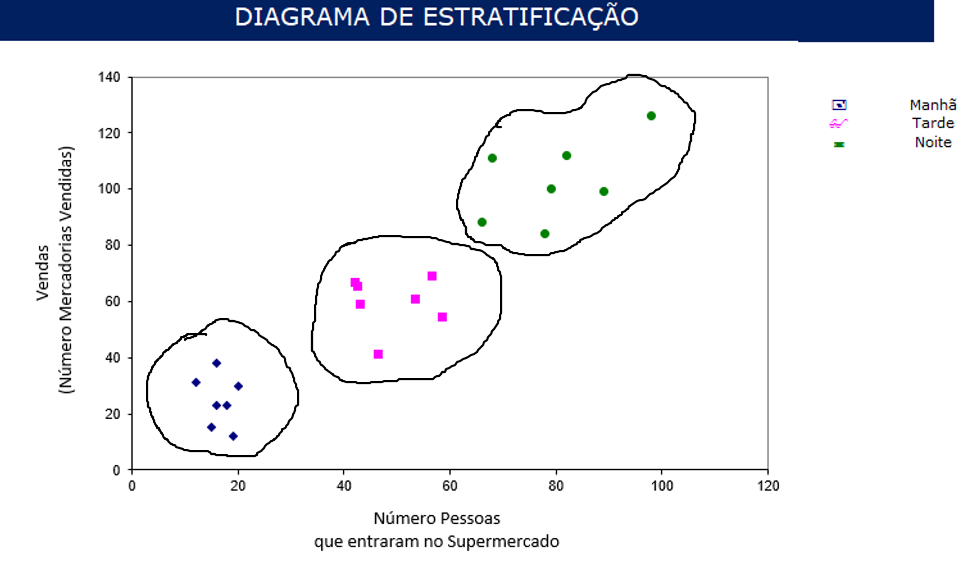 estratificação