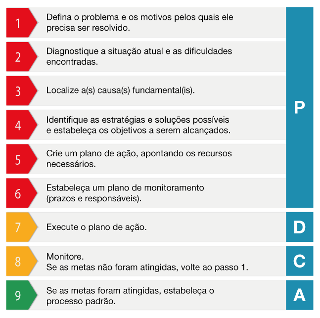 Uma tabela mostrando as etapas do relatório A3