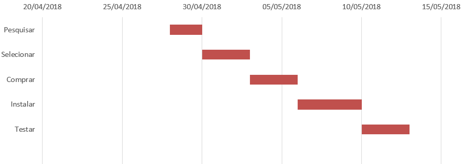 Gráfico de Gantt