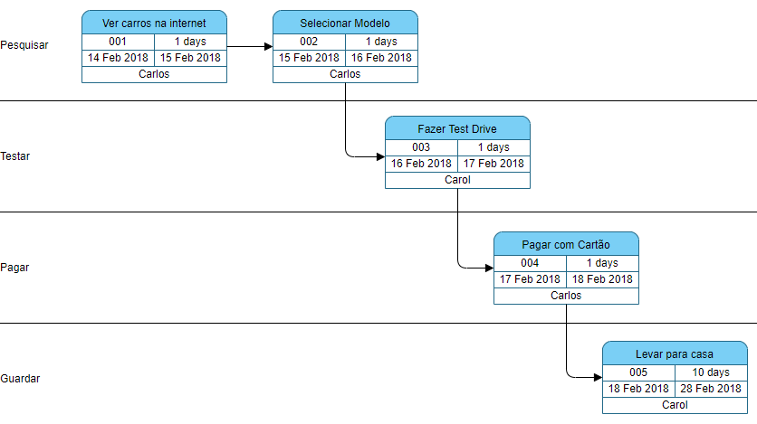 Estruturação exemplo do pert