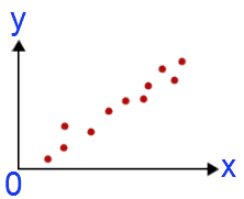 gráfico de dispersão