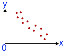 gráfico de dispersão