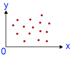 gráfico de dispersão