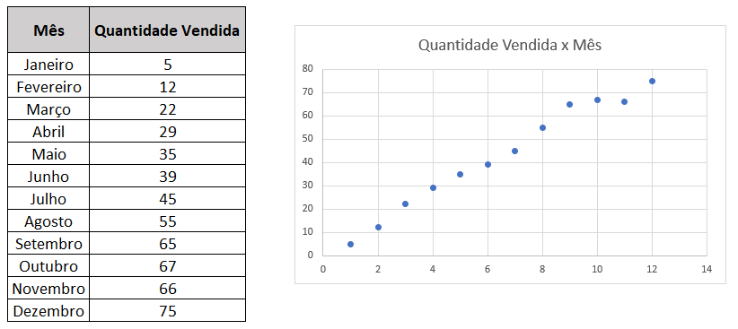 gráfico de dispersão