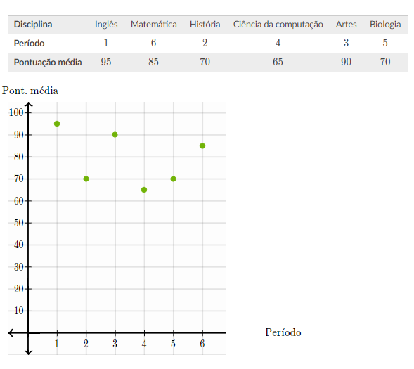 gráfico de dispersão