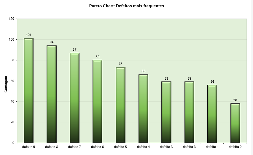 Gráfico de Pareto