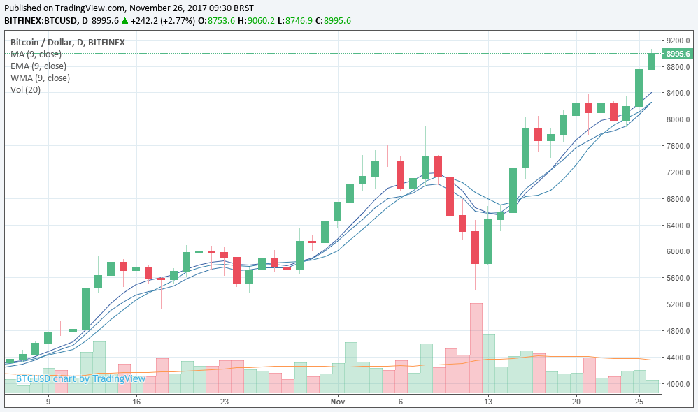 Gráfico bitcoin