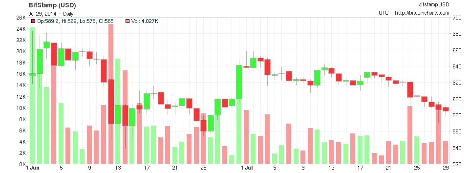 Gráfico bitcoin